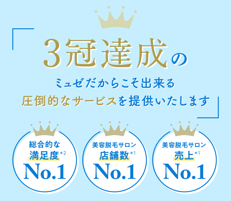 3冠達成のミュゼだからこそ出来る圧倒的なサービスを提供いたします 総合的な満足度No.1 美容脱毛サロン店舗数No.1 美容脱毛サロン売上No.1
