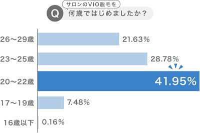 何歳ではじめましたか