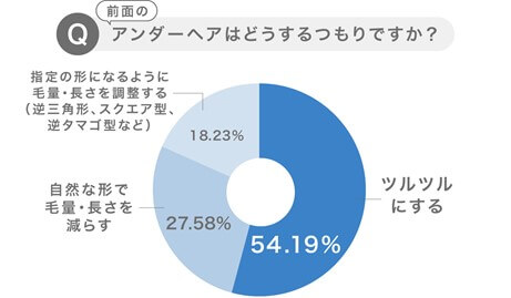 アンダーヘアはどうするつもりですか