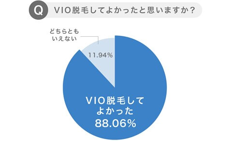 VIO脱毛してよかったと思いますか