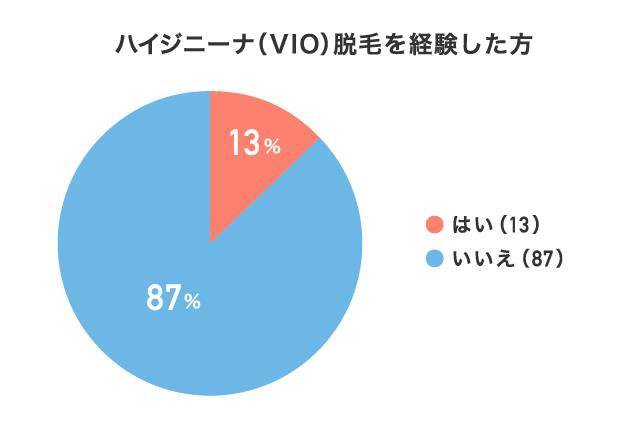 ハイジニーナ（VIO）脱毛をしたことがある方はどれくらい？特徴や 