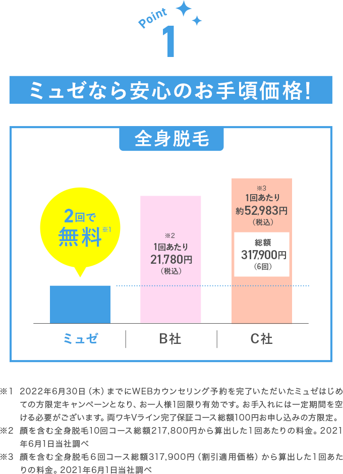 ミュゼなら安心のお手頃価格!