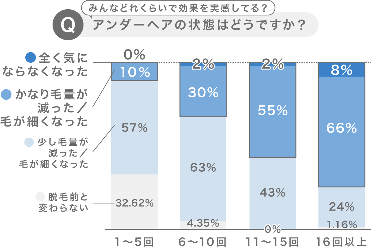 アンダーヘアーの状況はどうですか？